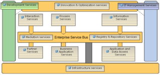 使用UML服务组件表示SOA体系结构模式